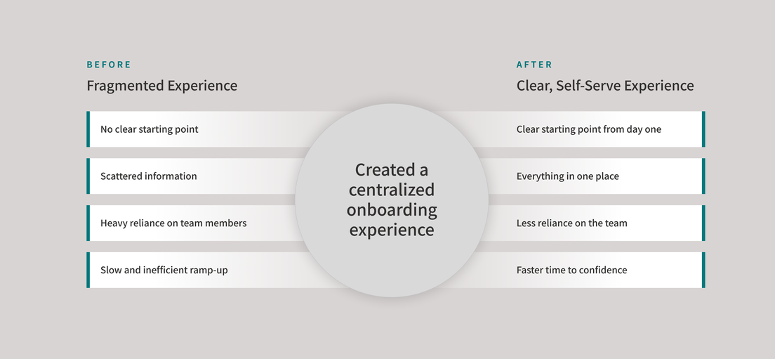 Onboarding impact